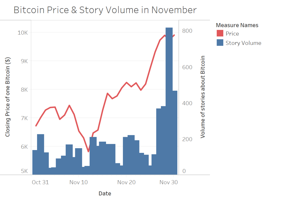 Bitcoin Price versus Story Volume.png